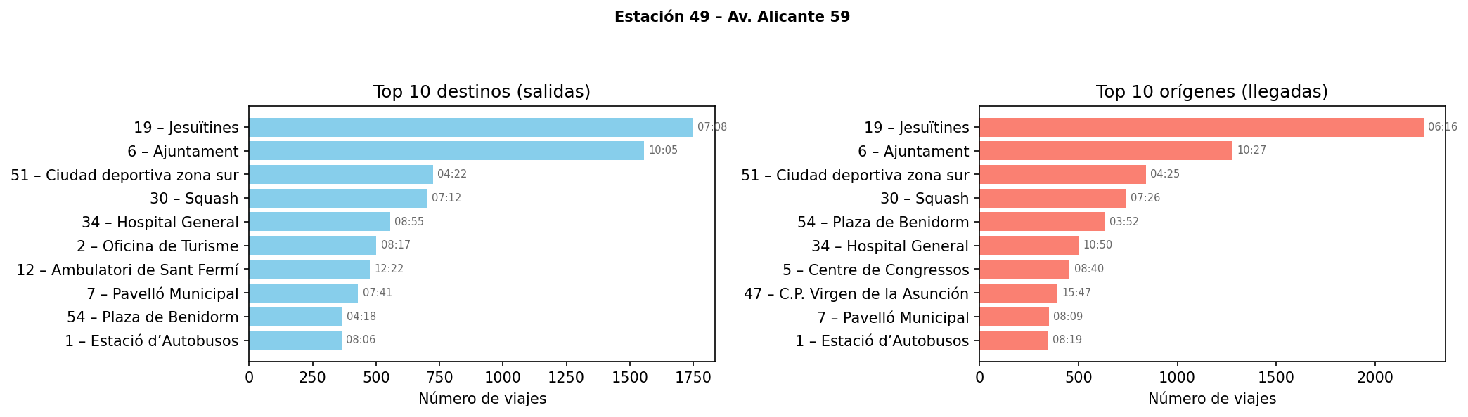 Estación 049 – Av. Alicante 59